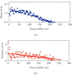 Figure 2.9. Mean and variance of the Nakagami m-factor as a function of the excess delay for a base- base-band (< 0.5 GHz) measurement (according to [79]).
