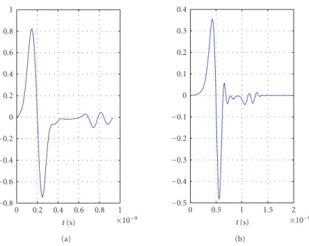 Figure 2.10. (a) Original and (b) distorted UWB pulse after passing through brick.