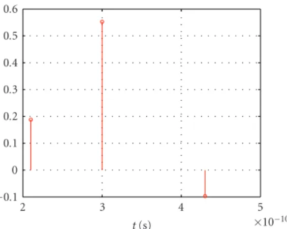 Figure 2.11. Discrete-tap channel model created by CLEAN algorithm using the distorted pulse after passing through plywood.
