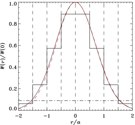 Fig. 2. Distribution of the normalized pump power inside of theheated cone versus the normalized distance from the center for twocases: (i) projection of the heated cone on the horizontal plane atthe altitude 230 km is considered as a perfect circle with t