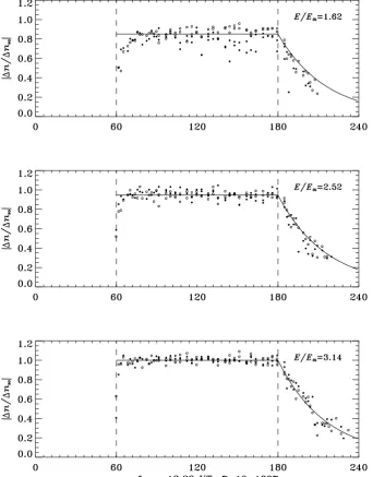 Fig. 3. Temporal variations of the den-sity perturbation normalized to the satu-ration level observed in the central gatesare presented for three ratios of pumpelectric ﬁeld to the threshold ﬁeld