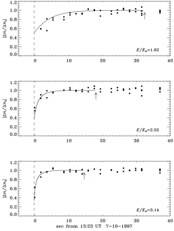 Fig. 4. Density perturbation normalizedto the saturation level versus time, as(i) measured by the HF coherent radar(circles) and (ii) estimated from Eq