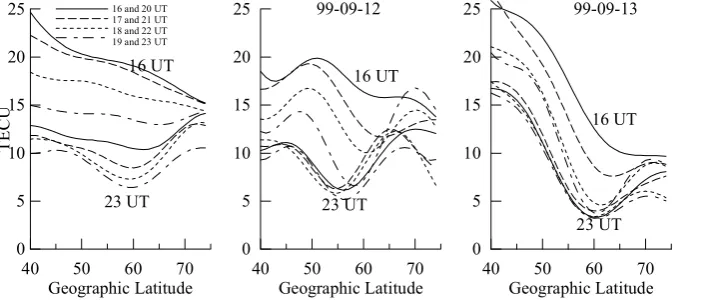 Fig. 10. The dynamics of latitude pro-ﬁles at post-noon sector for quiet day(11 September – left panel) and dis-turbed days.