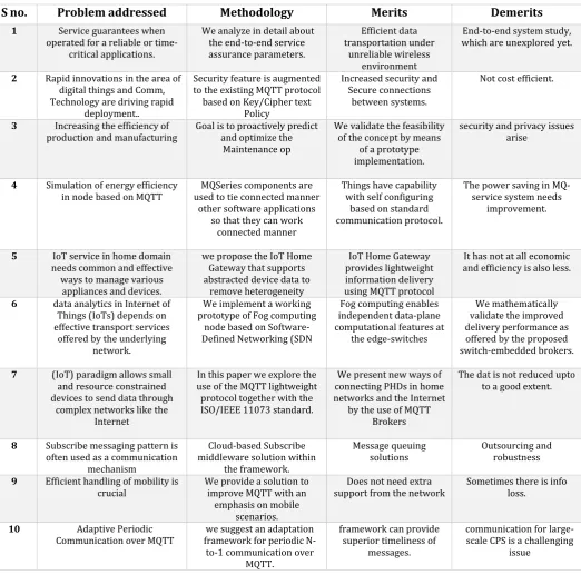 TABLE I.  COMPARATIVE  ANALYSIS