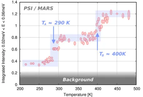 Figure 1. Elastic FWS of two different Naphase transition temperatures, which were found previously bymeans of neutron diffraction [0.05 K/min cooling rate two separate processes (two steps) aremeasured at IN16 (ILL)
