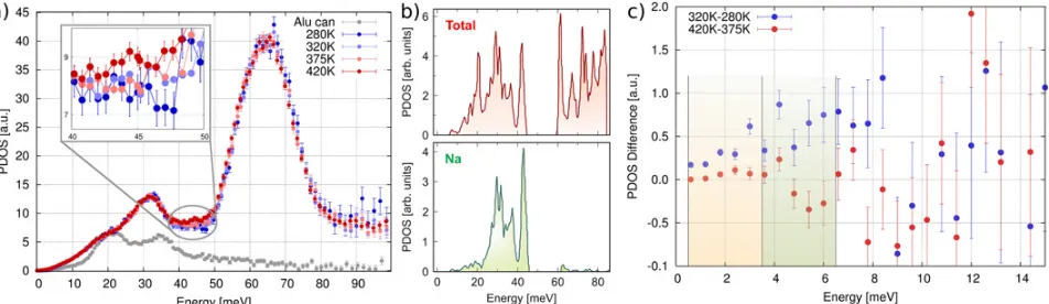 Figure 6. a) PDOS of NaNa PDOS are observed at0.7 CoO2 around the transition temperatures, measured at the spectrometer FOCUS at PSI