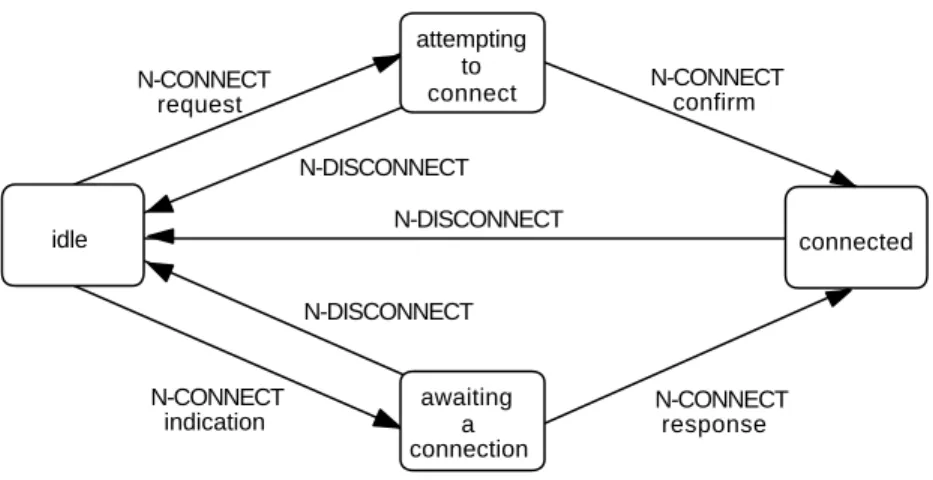 Figure 1.8 A simple state transition diagram.