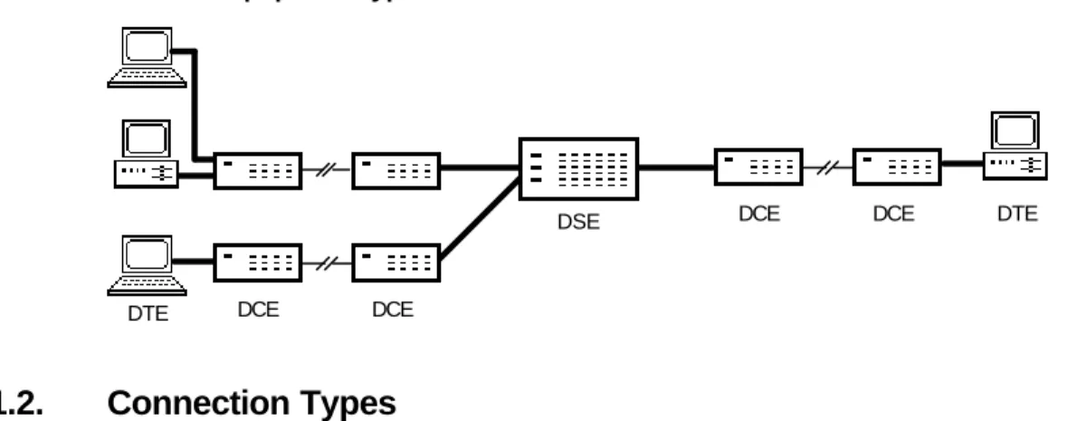 Figure 2.9 illustrates the way DTEs, DCEs, and DSEs are connected in a network.