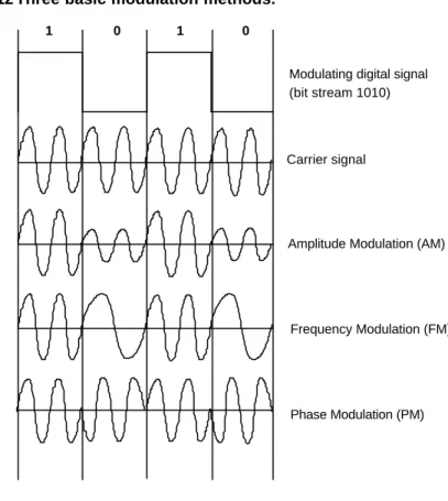 Figure 2.12 Three basic modulation methods.