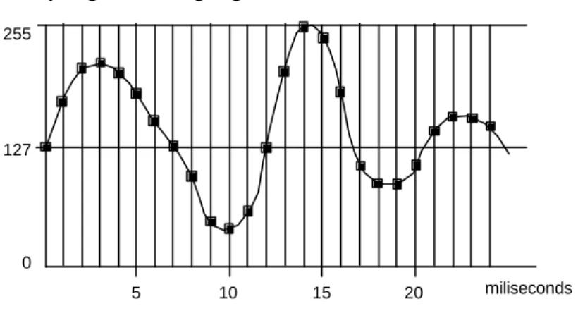 Figure 2.14 Sampling an analog signal.