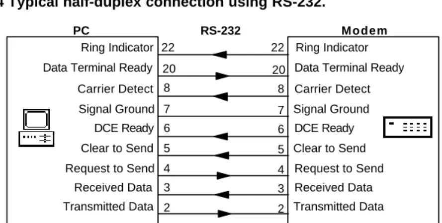 Figure 2.24 Typical half-duplex connection using RS-232. PC Modem 2345678 2022 2345678 2022Transmitted DataReceived DataRequest to SendClear to SendDCE ReadySignal GroundCarrier DetectData Terminal ReadyRing Indicator Transmitted DataReceived DataRequest t
