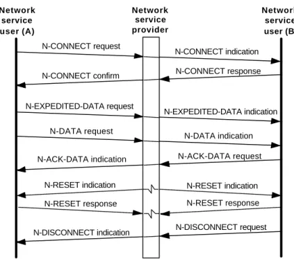 Figure 4.36 illustrates the use of the network services in a sample scenario.