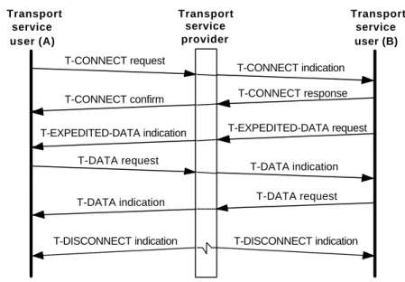 Figure 5.36 illustrates the use of the transport services in a sample scenario.