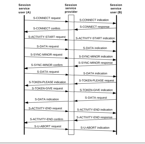 Figure 6.36 illustrates the use of the session services in a sample scenario.