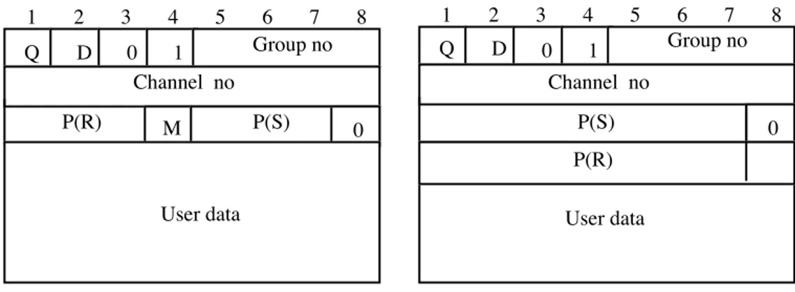 Figure 2.17: X.25 data packet formats 