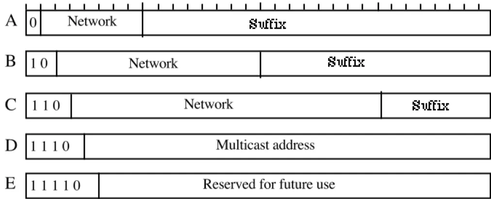 Figure 2.19: The IP address classes 