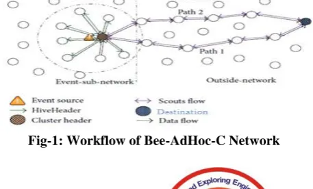 Fig-1: Workflow of Bee-AdHoc-C Network 