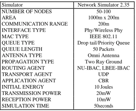 Fig 4 (a) The nodes are distributed randomly in the simulation area 