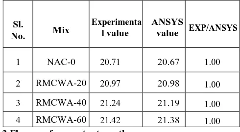 Fig 7 : Experimental and ANSYS Comparison of Compressive Strength  