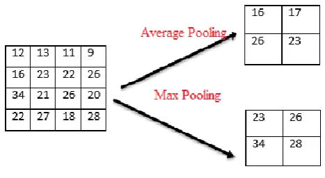 Fig 1. Block Diagram of “Convolutional Neural Network (CNN)” 