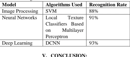Table 2. Recognition Rate Table Algorithms Used SVM 