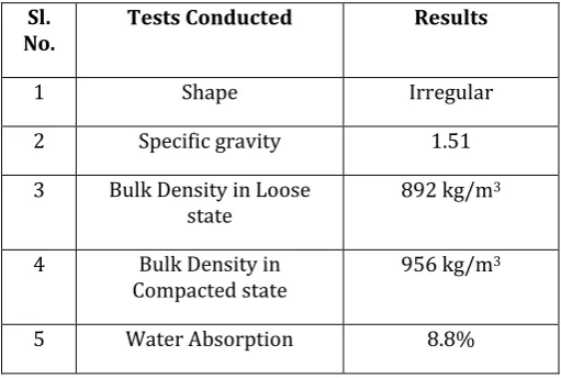 Fig -2: Cinder aggregates 