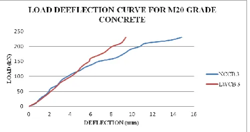 Table -5: 28 day Compressive strength of Concrete Cubes 