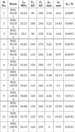 Table -6:  Experimental results of tested beams 