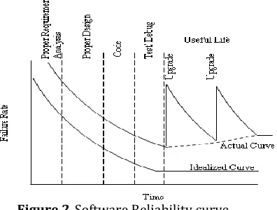Figure 2-Software Reliability curve 