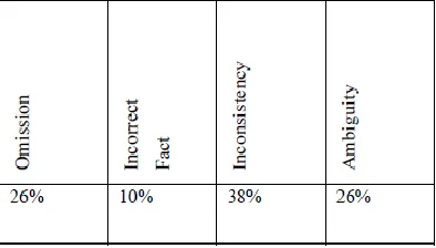 Figure 4 - Engineering approach to high quality software development  