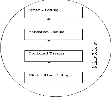 Figure 6 – Error removal vs Reliability  