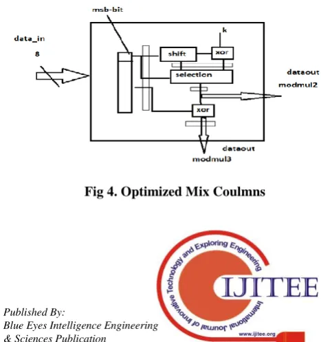 Fig 4. Optimized Mix Coulmns   