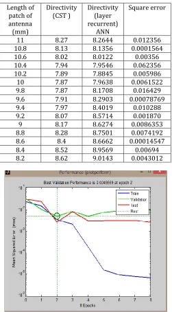 Table 3. Comparison of directivity calculated using CST software and Layer Recurrent ANN  