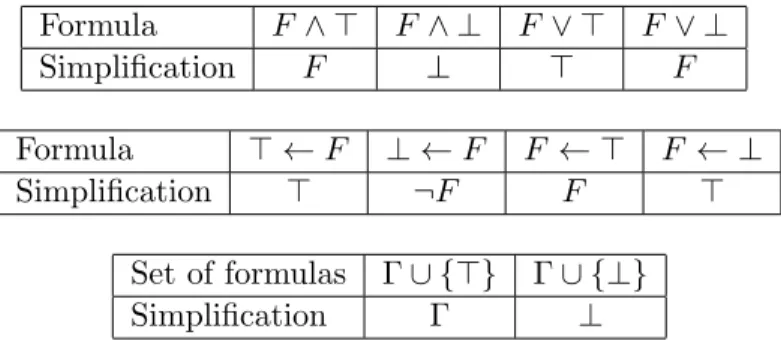 Table 4.1: Simplifying formulas and sets of formulas containing &gt; and ⊥.