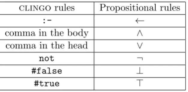 Table 4.2: Correspondence between symbols in clingo rules and in propositional formulas.