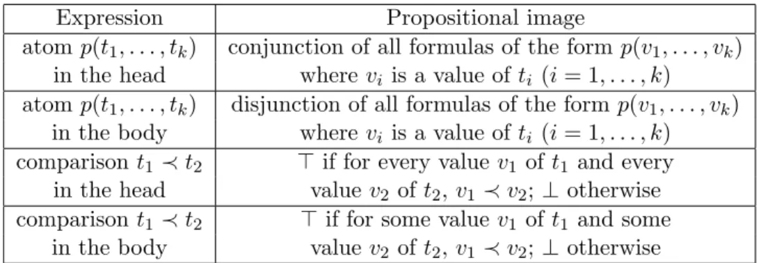 Table 4.4: Propositional images of ground atoms and comparisons. Here p is a symbolic constant, each t i is a ground term, and ≺ is a comparison symbol.