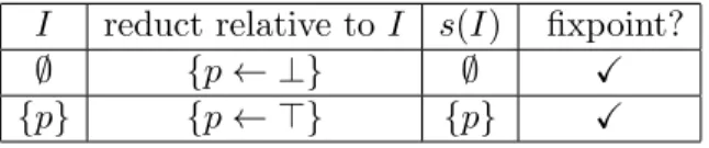 Table 5.3: Fixpoints of the stability operator s of program (5.24).