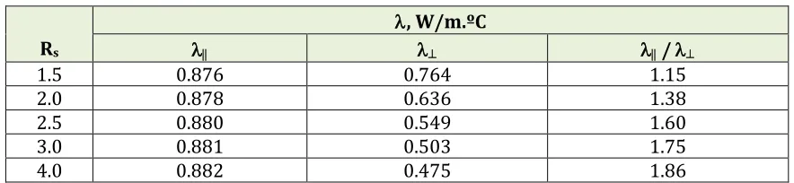 Table 4. Dependence of thermal conductivity on stretching degree in pure PVA-films 