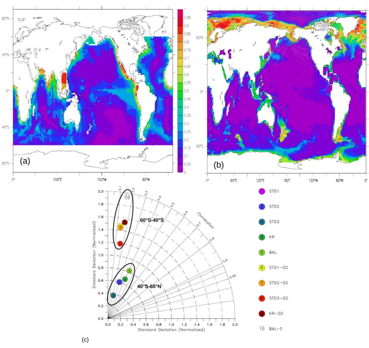 Fig. 6. Oxygen fluxes (mol/m 2 /y) at the sediment water interface: (a) independent estimate by Jahnke (1996); (b) fluxes computed by PISCES-STD1, (c) Taylor diagram comparing modelled distributions of O 2 fluxes