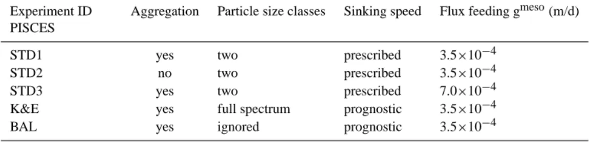 Table 3. Model experiments.