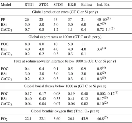 Table 4. Comparison between global fluxes predicted by the different model versions and independent estimates