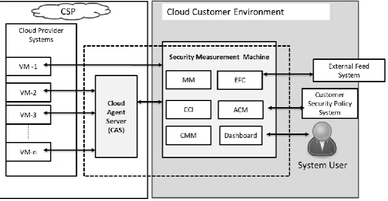 Figure 1 Diagram showing the components and interfaces of Security 