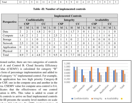 Figure 2 Security level for application from different perspectives  