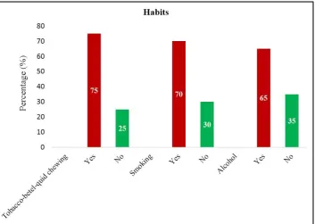 Figure 3.2 Distribution of patients according to age groups 