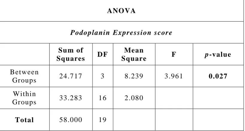 Table 3.5 Analysis of variance of podoplanin expression between 