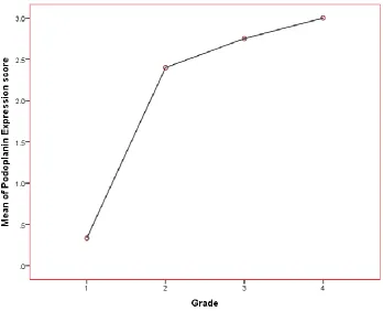 Table 3.6 Comparison between mean podoplanin Expression score 