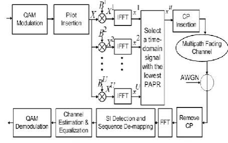 Fig -1: SLM in Pilot-assisted OFDM 