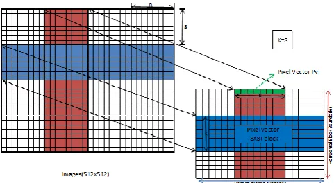 Fig 2.  Pixel Vector distribution (For block size K=8) 