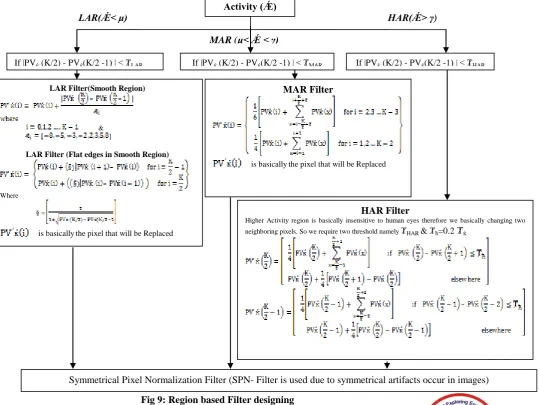 Fig 9: Region based Filter designing