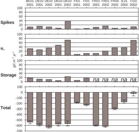 Fig. 9b. Effect of the three different corrections and total uncer-tainty introduced on the annual NEE for the different sites and years.u∗ correction applied only to night-time data